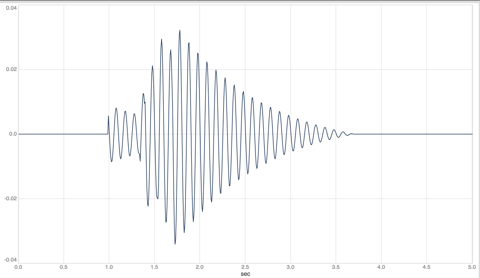Image of an affected waveform at a different point in time